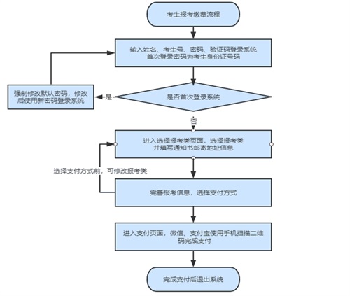 如何进行单招报名?考生号忘了怎么办? 如何进行单招报名?考生号忘了怎么办?